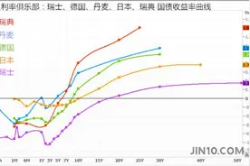 疯了 发达国家接近于零的利率水平还要再持续10年！图片