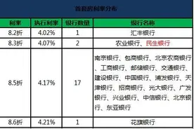 北京2银行重新开放房贷业务图片