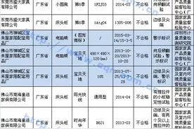 315独家策划| 儿童家具近三年连续两次抽查不合格企业都有谁？图片
