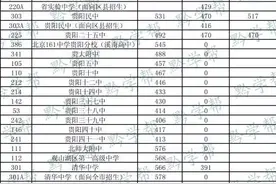 贵阳最强初中升高中攻略，各区县高中分布表、录取分数线都在这里面图片