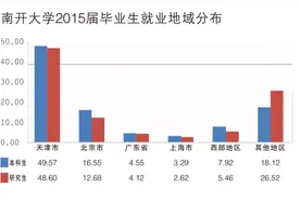 学兄学姐都去哪儿了 南开天大毕业生近半数留津图片
