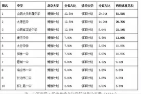 长治二中，太行中学榜上有名，被北大清华认定全国高中名校榜单！图片