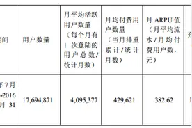 掌趣公告：《拳皇98终极之战OL》月流水1.64亿，月ARPU值382元图片