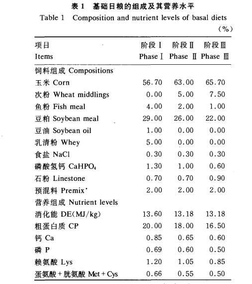 试验报告｜杜仲提取物对猪胴体品质及肌肉氨基酸含量的影响