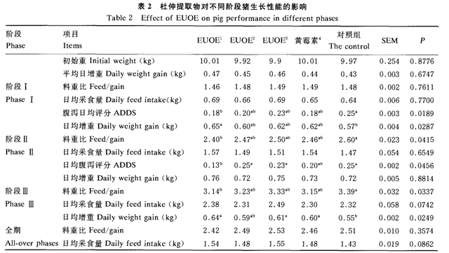 试验报告｜杜仲提取物对猪胴体品质及肌肉氨基酸含量的影响