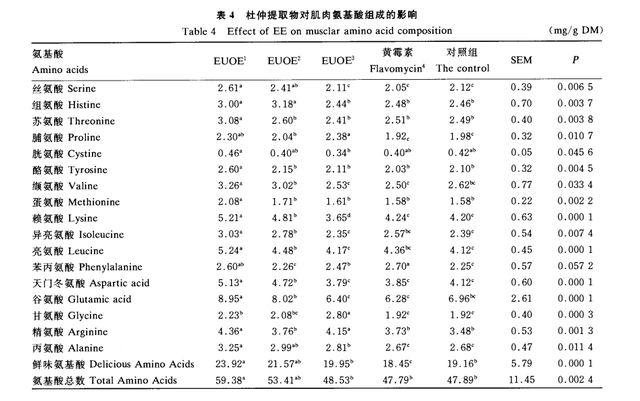 试验报告｜杜仲提取物对猪胴体品质及肌肉氨基酸含量的影响