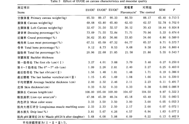 试验报告｜杜仲提取物对猪胴体品质及肌肉氨基酸含量的影响