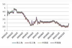 2016年票据贴现利率走势预判图片