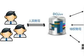 运维”黑科技” -德讯 DCLive 特权访问管理图片