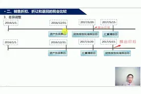 2017汇算清缴之销售折扣、折让与退回