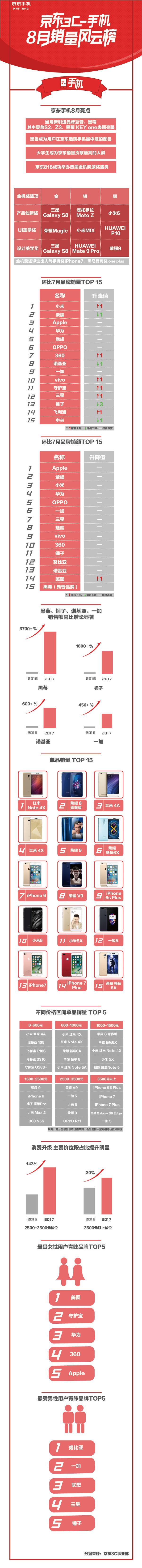 金机宝逾期一天，最受女性欢迎的手机品牌 配图04
