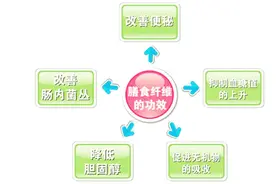 膳食纤维真是好东西，防便秘、糖尿病，还能改善皮肤视频封面
