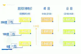 陕西省出台居民峰谷分时电价政策视频封面