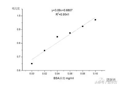 蛋白系列课程｜蛋白质定量：（Bradford法）