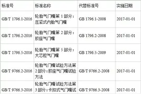 国标委公布7项轮胎气门嘴新标准图片