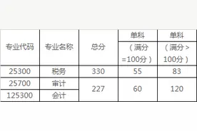 上海国家会计学院2016年会计审计税务硕士复试分数线公布图片