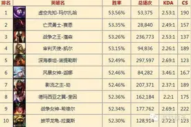 LOL韩服一周（3月11日）英雄胜率：蚂蚱重回第一！图片