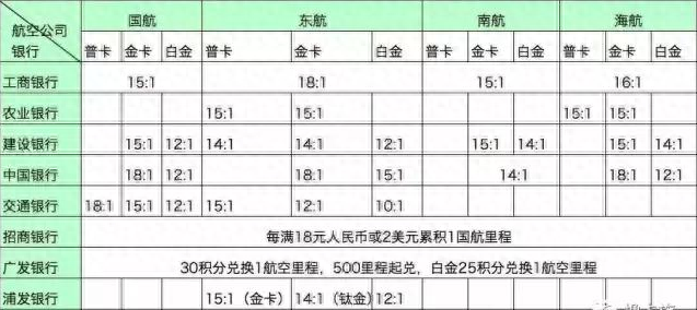 怎么查信用卡兑换里程，航空里程兑换有什么用 配图11