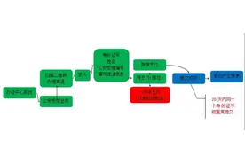 石家庄：办新身份证可邮递到家 仅需11个工作日图片