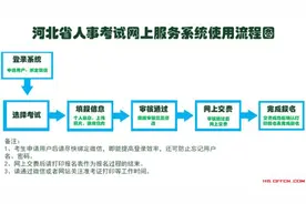 2016年河北省公务员报名流程详细指导图片
