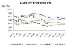 2015年昆明地区成品油市场分析图片
