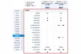 5分钟教你看懂汽车参数配置表（第十一章：座椅配置）图片