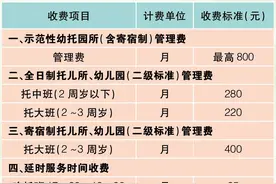 申城幼儿园、高中、大学等学费收费标准一览图片