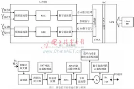 基于SoC的无线调频广播收发信机的AGC图片