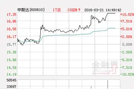 快讯：“老妖王”中毅达王者归来 股价涨停图片