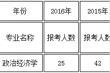 厦大2017考研：政治经济学考研专业解析图片