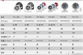 居家好物推荐之 篇四：装修通风好助手——IRIS 爱丽思 空气循环扇 CFA-186C图片