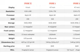 iPhone SE和iPhone 6/6s规格参数对比图片