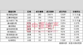 日均416套！深圳客大举入侵 东莞楼市高烧不退图片