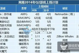 2016年Q2腾讯网易等13家大厂重点产品发行计划图片