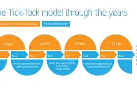 Intel“Tick-Tock”战略已死：升级延长，更注重优化图片