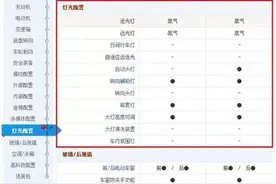 5分钟教你看懂汽车参数配置表（第十四章：灯光配置）图片