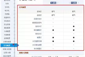 5分钟教你看懂汽车参数配置表（第十四章：灯光配置）图片