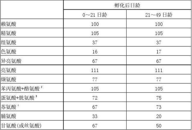 饲料中氨基酸的那些事儿