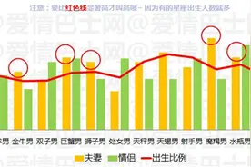 星座大数据2|十二星座女  夫妻情侣配对统计样本大于6000图片