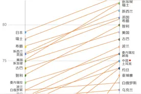 什么影响了人均预期寿命 | 数媒图片