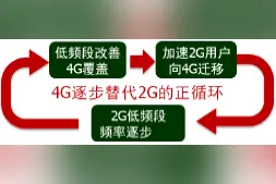 国内2G到底什么时候关闭退网？图片