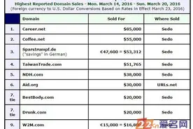上周海外交易榜.net域名成功上位，.com域名跌出前三图片