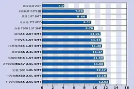 自主品牌SUV百公里加速排行，前10名都是谁？图片