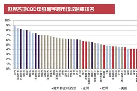 全球CBD甲级写字楼收益率成都排名第7 远超纽约东京香港图片