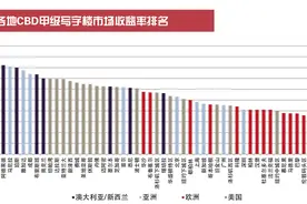 全球CBD甲级写字楼收益率成都排名第7 远超纽约东京香港图片