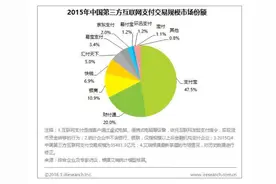 市场份额仅占2%，京东支付真是互联网金融的阿斗！扶不起！图片