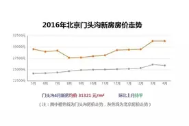 买房别“出轨”！北京磁悬浮S1号线即将通车 门头沟这些楼盘必图片