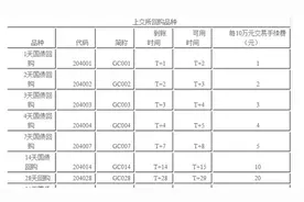 一文教你玩转债券逆回购！图片