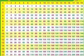 孩子数学不好？一分钟搞定19×19乘法表图片