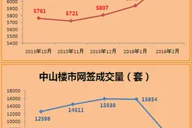 深圳客接盘侠：中山楼市一周卖掉几千套图片